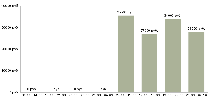 Вакансии водитель в управляющую компанию в Ижевске - Медиана зарплат водитель в управляющую компанию в Ижевске за 2 месяца