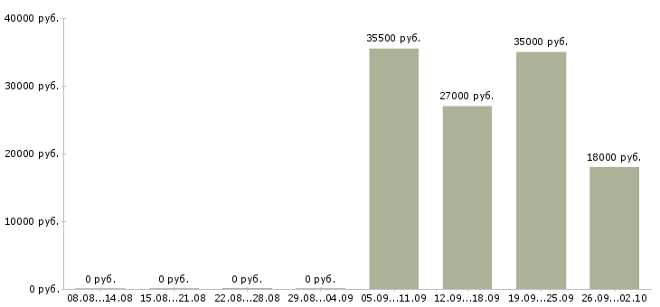 Вакансии водитель в управляющую компанию в Стерлитамаке - Медиана зарплат водитель в управляющую компанию в Стерлитамаке за 2 месяца