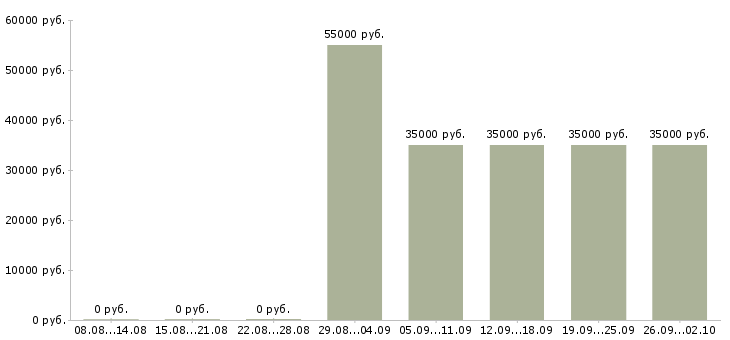 Вакансии заместитель директора по продукту в Москве - Медиана зарплат заместитель директора по продукту в Москве за 2 месяца