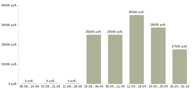 Вакансии кассиром в Ставрополе - Медиана зарплат кассиром в Ставрополе за 2 месяца