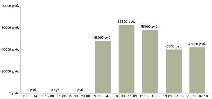 Вакансии комплектовщик на вахту в Брянске - Медиана зарплат комплектовщик на вахту в Брянске за 2 месяца