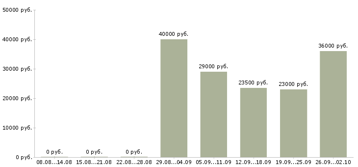 Вакансии консультант в офисе Йошкар-ола - Медиана зарплат консультант в офисе Йошкар-ола за 2 месяца