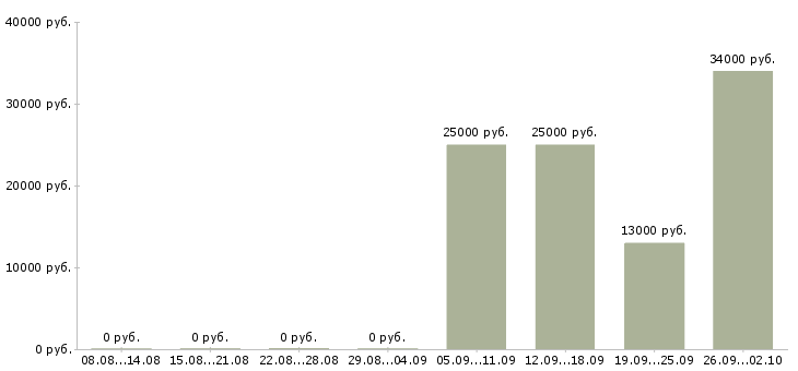 Вакансии менеджер консультант по продажам Хакасия - Медиана зарплат менеджер консультант по продажам Хакасия за 2 месяца