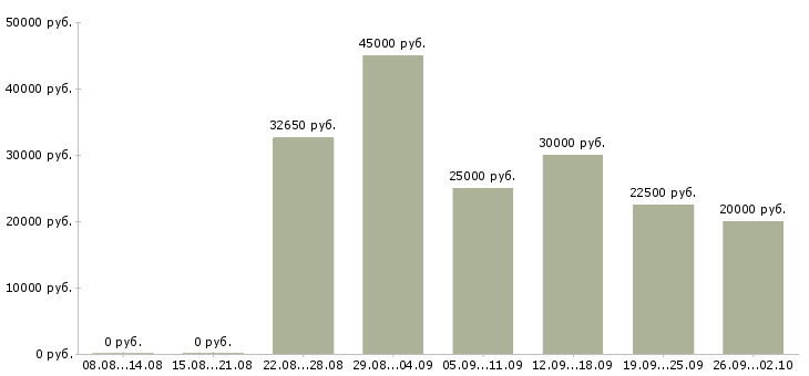 Вакансии менеджер по активному поиску клиентов в Самаре - Медиана зарплат менеджер по активному поиску клиентов в Самаре за 2 месяца
