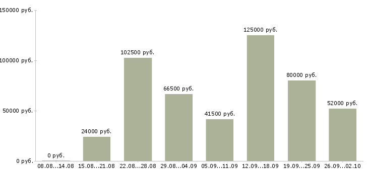 Вакансии менеджер по консультированию клиентов в Сочи - Медиана зарплат менеджер по консультированию клиентов в Сочи за 2 месяца