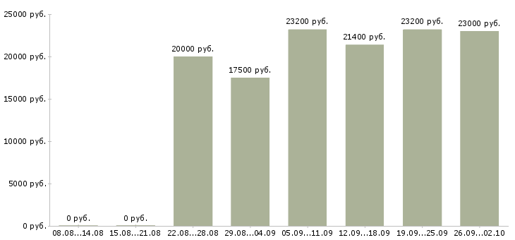 Вакансии на дому обучение бесплатно в Вологде - Медиана зарплат на дому обучение бесплатно в Вологде за 2 месяца