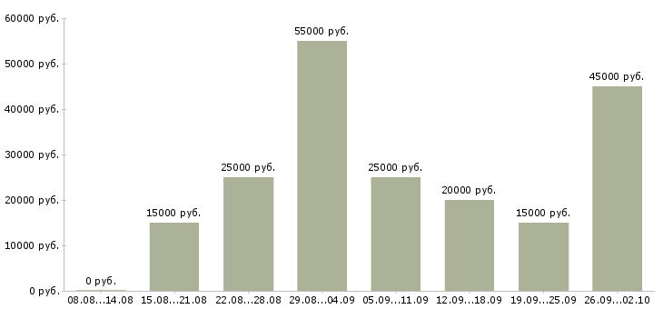 Вакансии оператор на часы Нижний новгород - Медиана зарплат оператор на часы Нижний новгород за 2 месяца