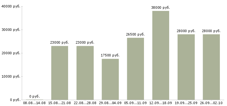 Вакансии операторы в Энгельсе - Медиана зарплат операторы в Энгельсе за 2 месяца