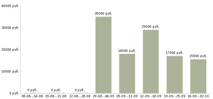Вакансии офис консультант Ингушетия - Медиана зарплат офис консультант Ингушетия за 2 месяца