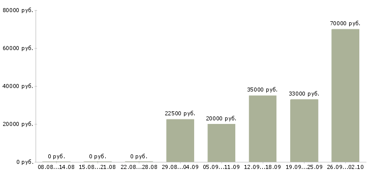Вакансии охранника в Оренбурге - Медиана зарплат охранника в Оренбурге за 2 месяца