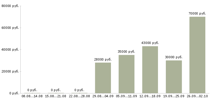 Вакансии охранники в Хабаровске - Медиана зарплат охранники в Хабаровске за 2 месяца