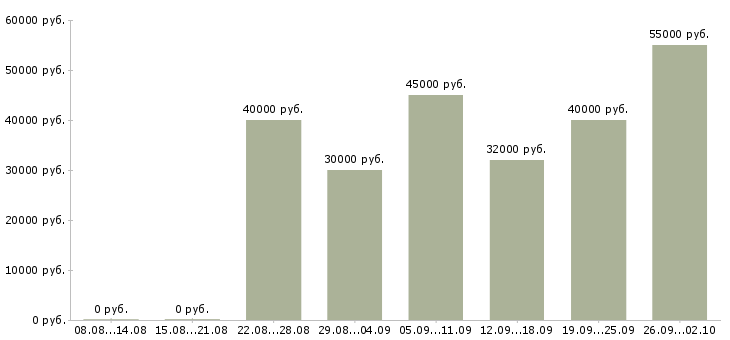 Вакансии поиск клиентов в Владивостоке - Медиана зарплат поиск клиентов в Владивостоке за 2 месяца