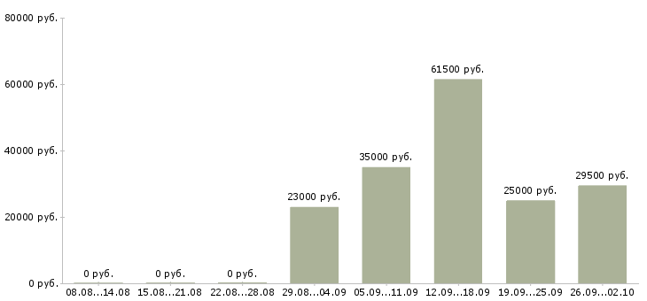 Вакансии помощник бухгалтер в Челябинске - Медиана зарплат помощник бухгалтер в Челябинске за 2 месяца