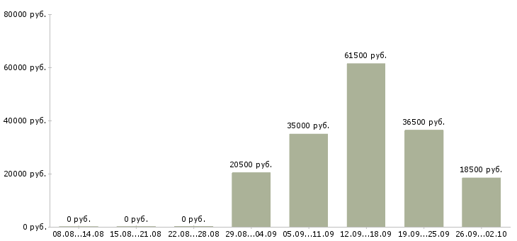 Вакансии помощник бухгалтеру в Казани - Медиана зарплат помощник бухгалтеру в Казани за 2 месяца