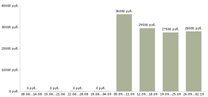 Вакансии помощник менеджер в Ярославле - Медиана зарплат помощник менеджер в Ярославле за 2 месяца