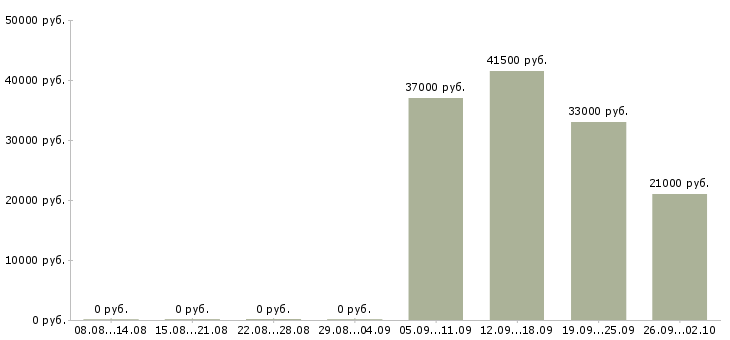 Вакансии помощник по персоналу в Дзержинске - Медиана зарплат помощник по персоналу в Дзержинске за 2 месяца