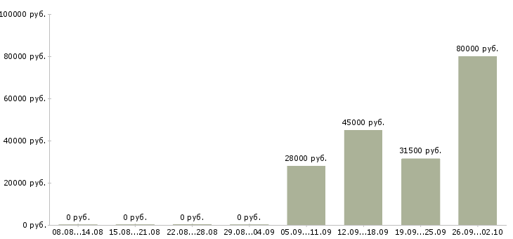 Вакансии помощник руководителя в компанию в Калуге - Медиана зарплат помощник руководителя в компанию в Калуге за 2 месяца