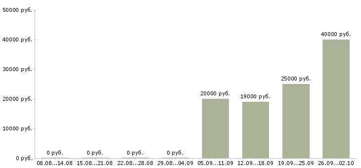 Вакансии помощник руководителя компании в Сыктывкаре - Медиана зарплат помощник руководителя компании в Сыктывкаре за 2 месяца