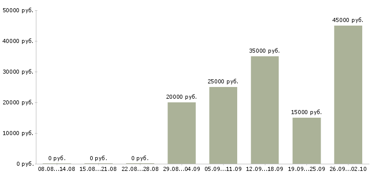 Вакансии работаем и зарабатываем дома в Белгороде - Медиана зарплат работаем и зарабатываем дома в Белгороде за 2 месяца