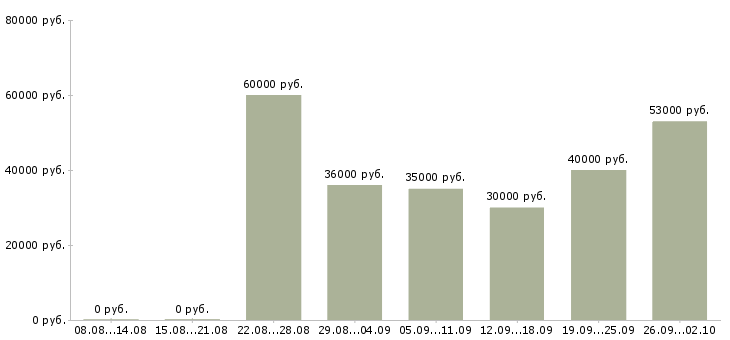Вакансии рабочий в Зеленограде - Медиана зарплат рабочий в Зеленограде за 2 месяца