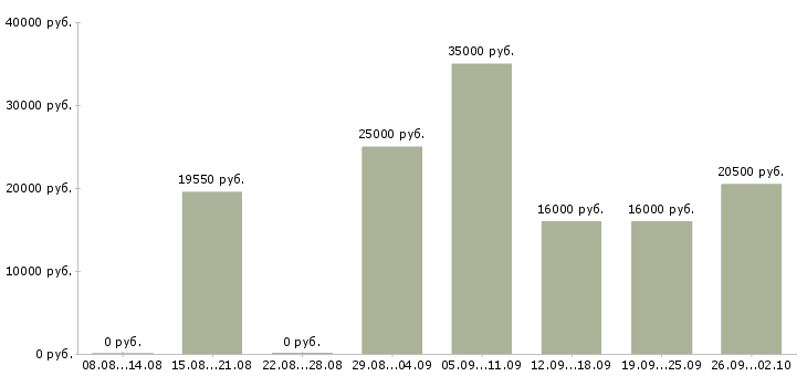Вакансии рабочий разнорабочий Татарстан - Медиана зарплат рабочий разнорабочий Татарстан за 2 месяца
