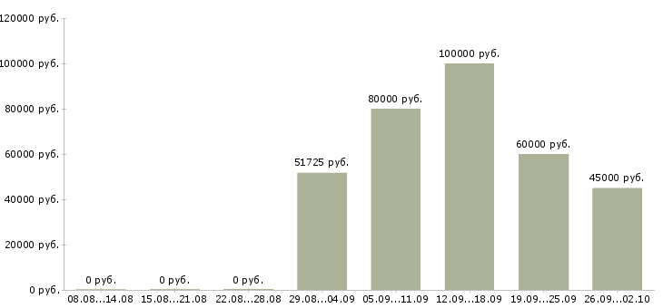 Вакансии руководитель договорного отдела в Москве - Медиана зарплат руководитель договорного отдела в Москве за 2 месяца