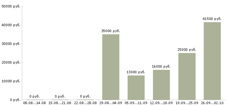 Вакансии руководитель продаж в Дзержинске - Медиана зарплат руководитель продаж в Дзержинске за 2 месяца