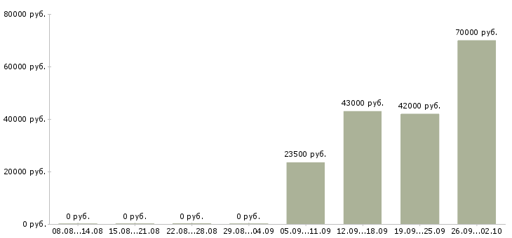 Вакансии секретарь компании Хакасия - Медиана зарплат секретарь компании Хакасия за 2 месяца