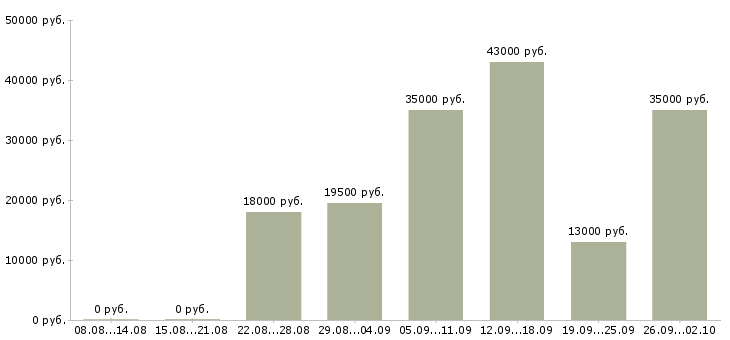 Вакансии секретарь офиса в Волгограде - Медиана зарплат секретарь офиса в Волгограде за 2 месяца