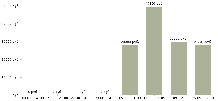 Вакансии специалист в офис продаж в Брянске - Медиана зарплат специалист в офис продаж в Брянске за 2 месяца