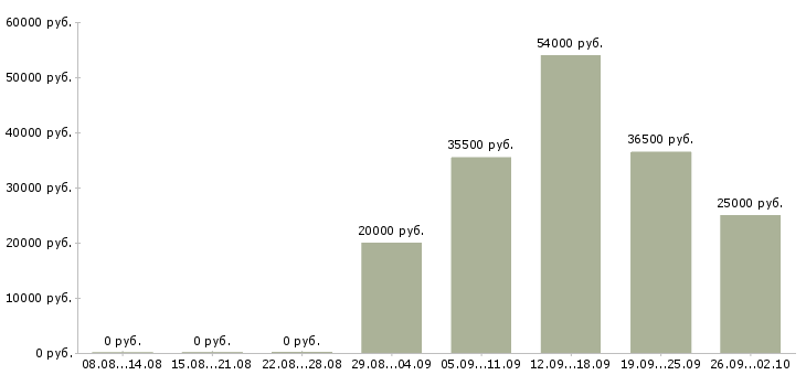 Вакансии специалист в офис продаж в Ярославле - Медиана зарплат специалист в офис продаж в Ярославле за 2 месяца