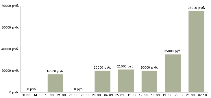 Вакансии специалист для работы в офисе Татарстан - Медиана зарплат специалист для работы в офисе Татарстан за 2 месяца