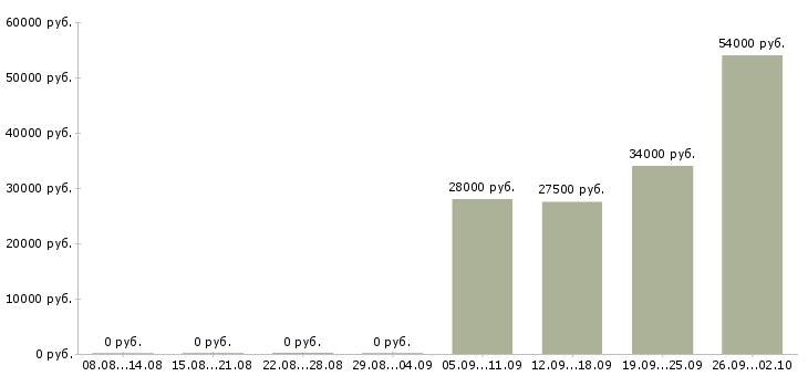 Вакансии торговый представитель в торговую компанию в Астрахани - Медиана зарплат торговый представитель в торговую компанию в Астрахани за 2 месяца