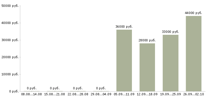 Вакансии экспедитор в торговую компанию в Калуге - Медиана зарплат экспедитор в торговую компанию в Калуге за 2 месяца
