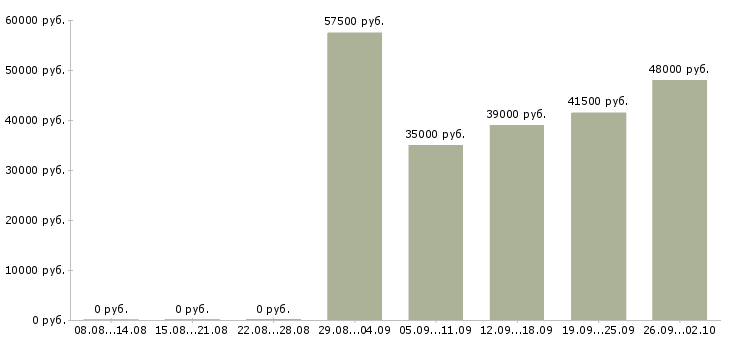 Вакансии экспедиторы в Химках - Медиана зарплат экспедиторы в Химках за 2 месяца