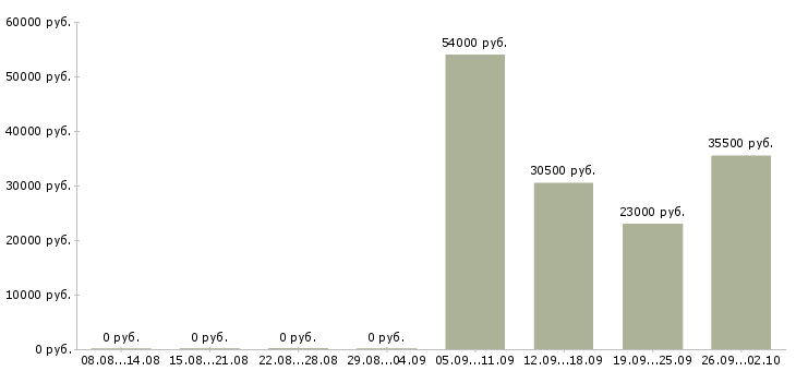 Вакансии юрист в управляющую компанию в Дзержинске - Медиана зарплат юрист в управляющую компанию в Дзержинске за 2 месяца