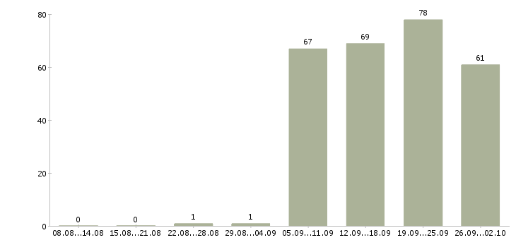 Работа без опыта администратором Башкортостан - Число вакансий Башкортостан по специальности без опыта администратором за 2 месяца