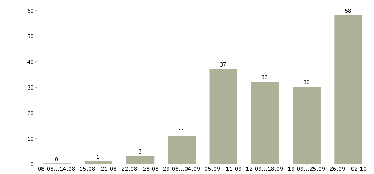 Работа оператор на часы Нижний новгород - Число вакансий Нижний новгород по специальности оператор на часы за 2 месяца