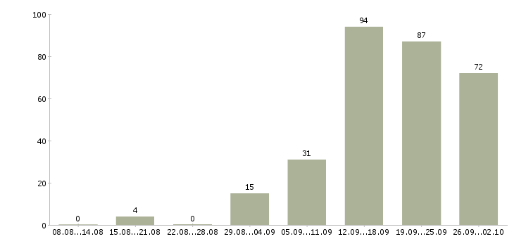 Работа специалист для работы в офисе Татарстан - Число вакансий Татарстан по специальности специалист для работы в офисе за 2 месяца
