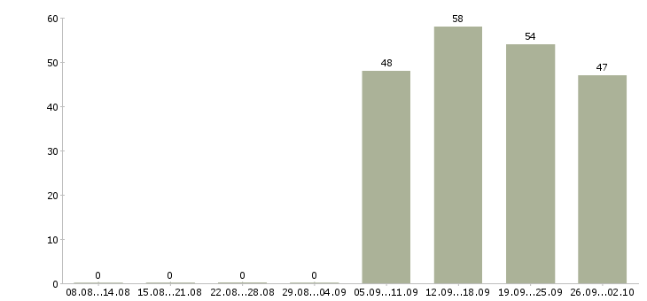 Работа менеджер консультант по продажам Хакасия - Число вакансий Хакасия по специальности менеджер консультант по продажам за 2 месяца