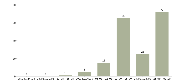 Работа работаем и зарабатываем дома в Белгороде - Число вакансий в Белгороде по специальности работаем и зарабатываем дома за 2 месяца