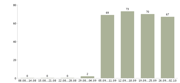 Работа администратор отдела в Волгограде - Число вакансий в Волгограде по специальности администратор отдела за 2 месяца