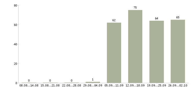 Работа руководитель продаж в Дзержинске - Число вакансий в Дзержинске по специальности руководитель продаж за 2 месяца