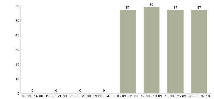 Работа помощник руководителя компании в Калуге - Число вакансий в Калуге по специальности помощник руководителя компании за 2 месяца