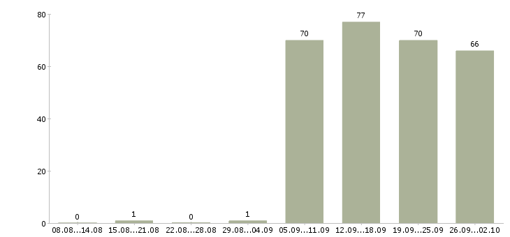 Работа помощник руководителю в Кемерово - Число вакансий в Кемерово по специальности помощник руководителю за 2 месяца