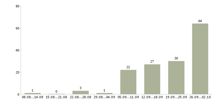 Работа оператор по работе с клиентами в Кирове - Число вакансий в Кирове по специальности оператор по работе с клиентами за 2 месяца