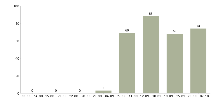 Работа менеджером по персоналу в Костроме - Число вакансий в Костроме по специальности менеджером по персоналу за 2 месяца