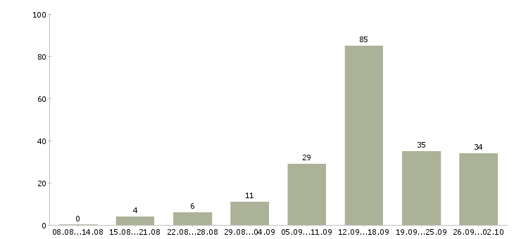 Работа ваша в интернете в Красноярске - Число вакансий в Красноярске по специальности ваша в интернете за 2 месяца