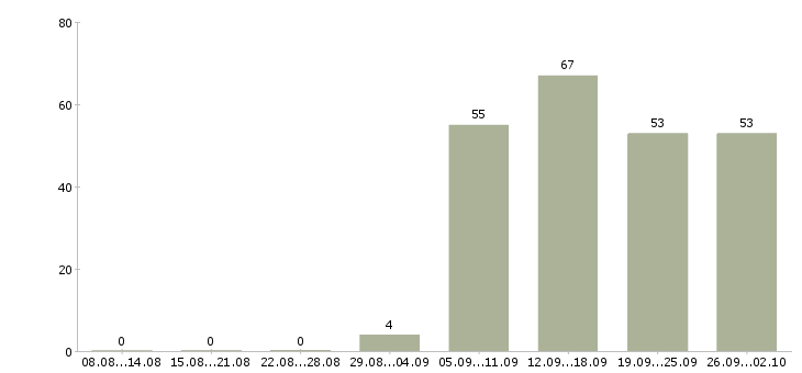 Работа оператор в отдел продаж в Красноярске - Число вакансий в Красноярске по специальности оператор в отдел продаж за 2 месяца