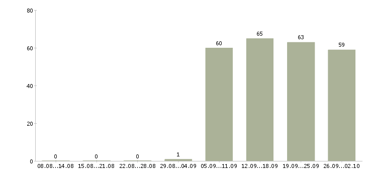 Работа консультант в офис в Курске - Число вакансий в Курске по специальности консультант в офис за 2 месяца